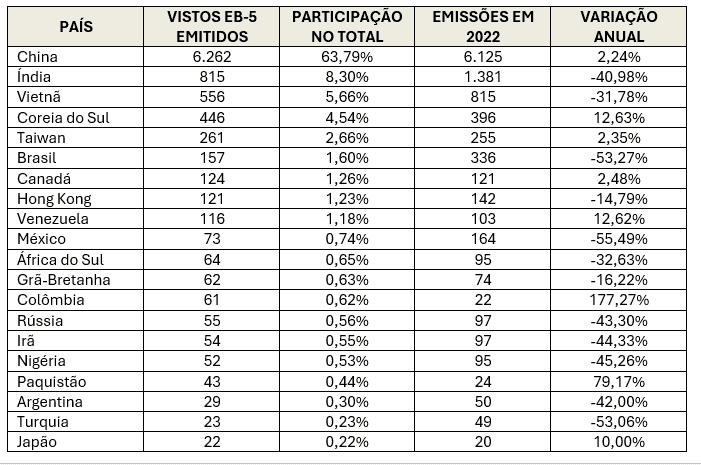 Países que Mais Receberam o Visto EB-5 em 2023