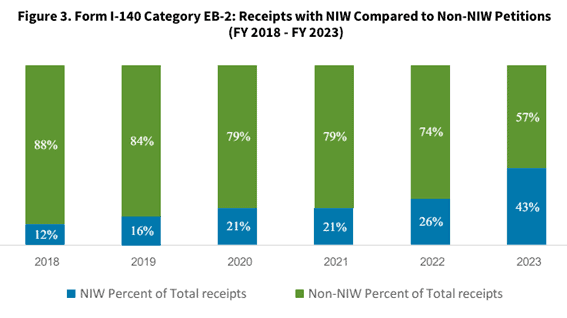 Pedidos de vistos EB-2 NIW crescem em 2023