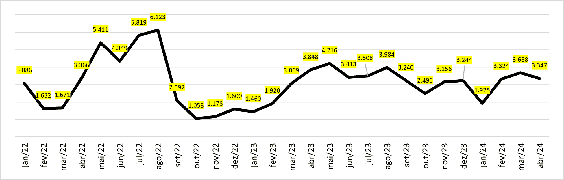Imigração ilegal de brasileiros para os EUA cresce 19,3% em 2024