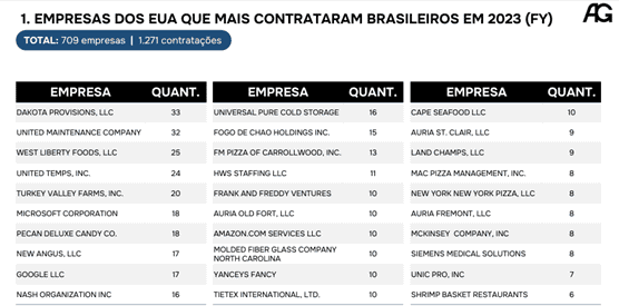 Empresas Que Mais Contrataram Brasileiros